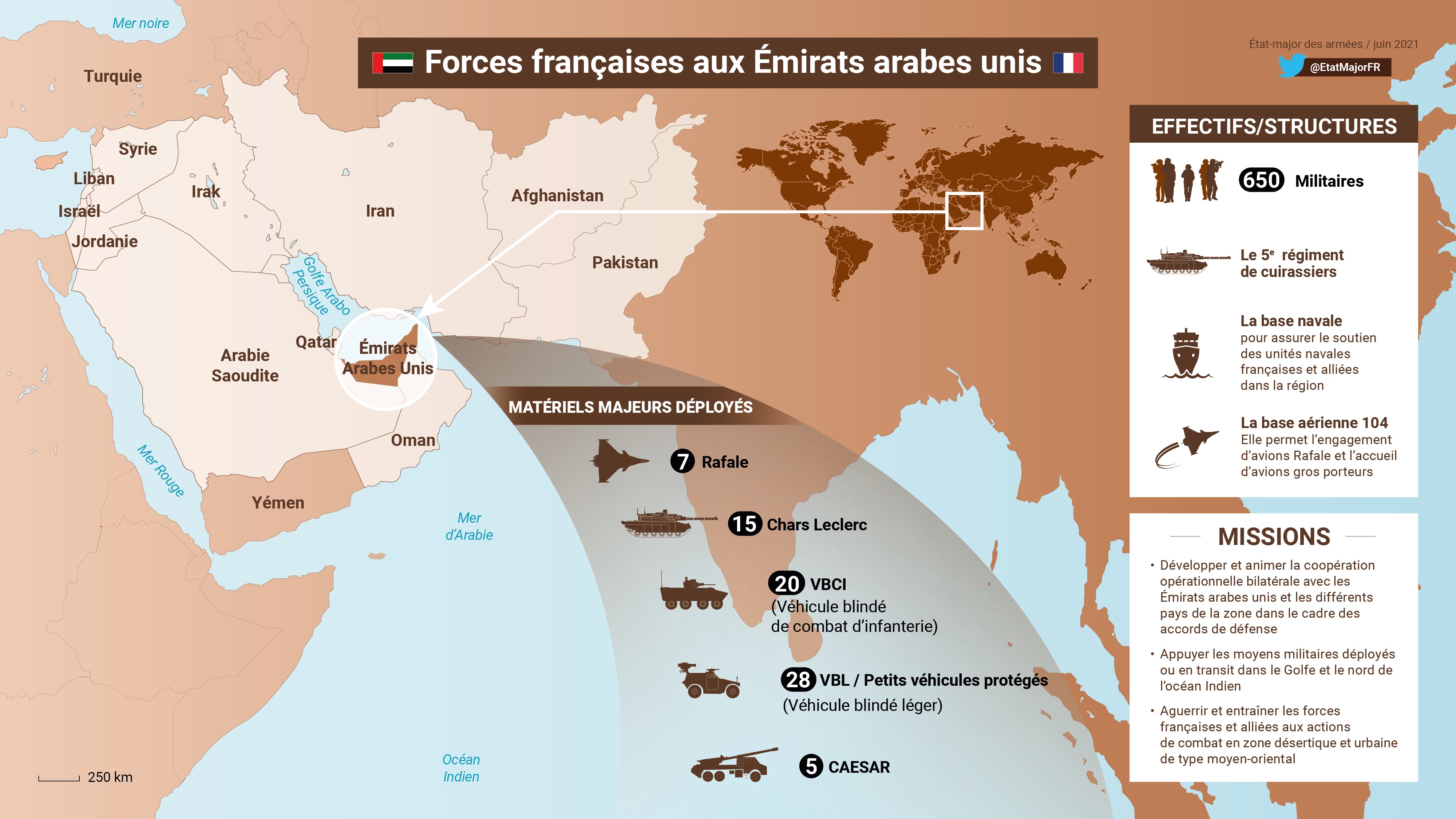 Avec 650 soldats déployés en permanence, les forces françaises aux EAU constituent l’une des cinq bases opérationnelles avancées à l’étranger. Cette implantation s’inscrit dans un partenariat officialisé par des accords de défense signés en 2009. Les FFEAU ont pour mission d’appuyer les opérations dans la région, de développer la coopération militaire bilatérale et de contribuer à l’aguerrissement des troupes en milieu désertique et urbain. 