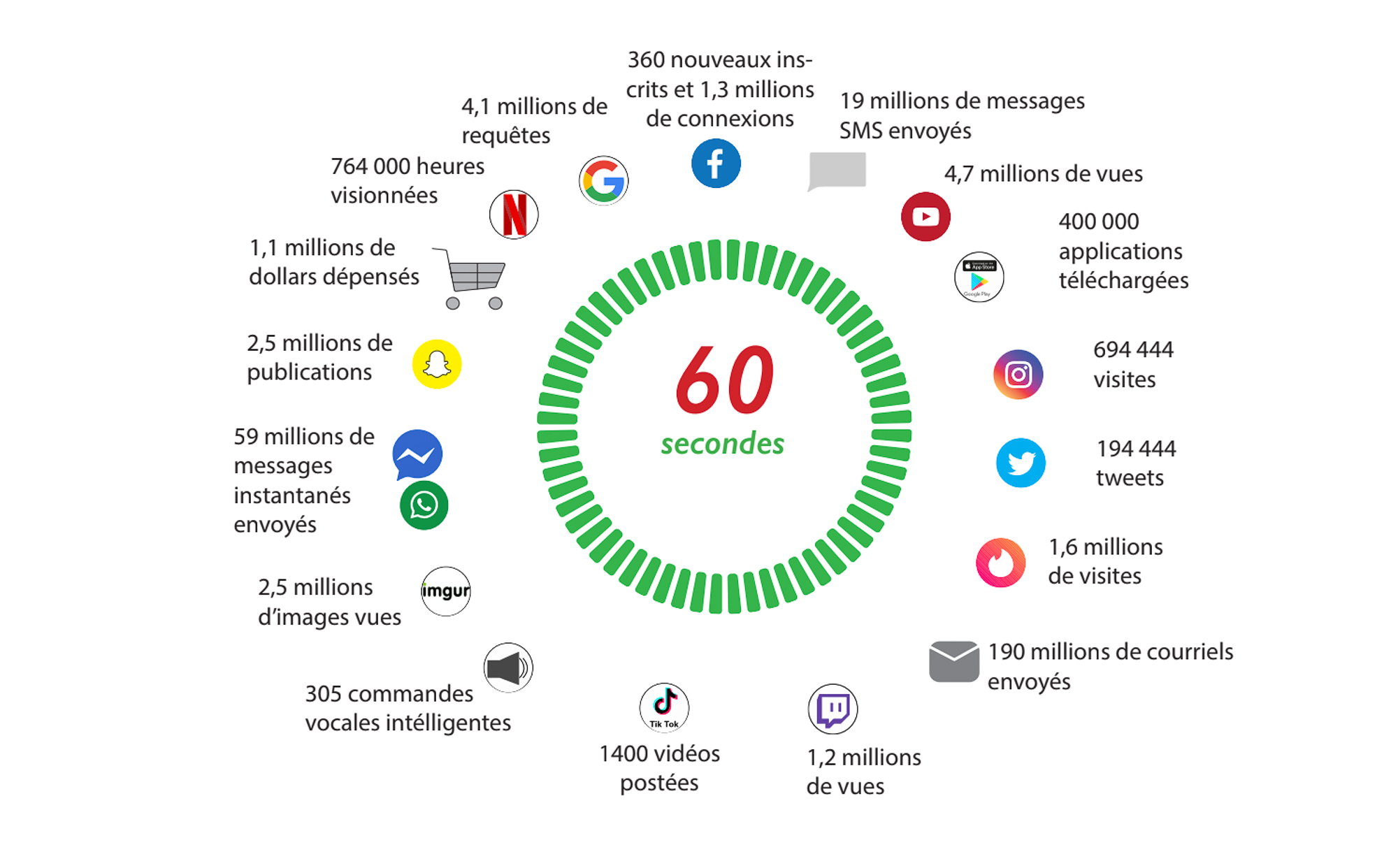 Des millions de publications en 60 secondes.