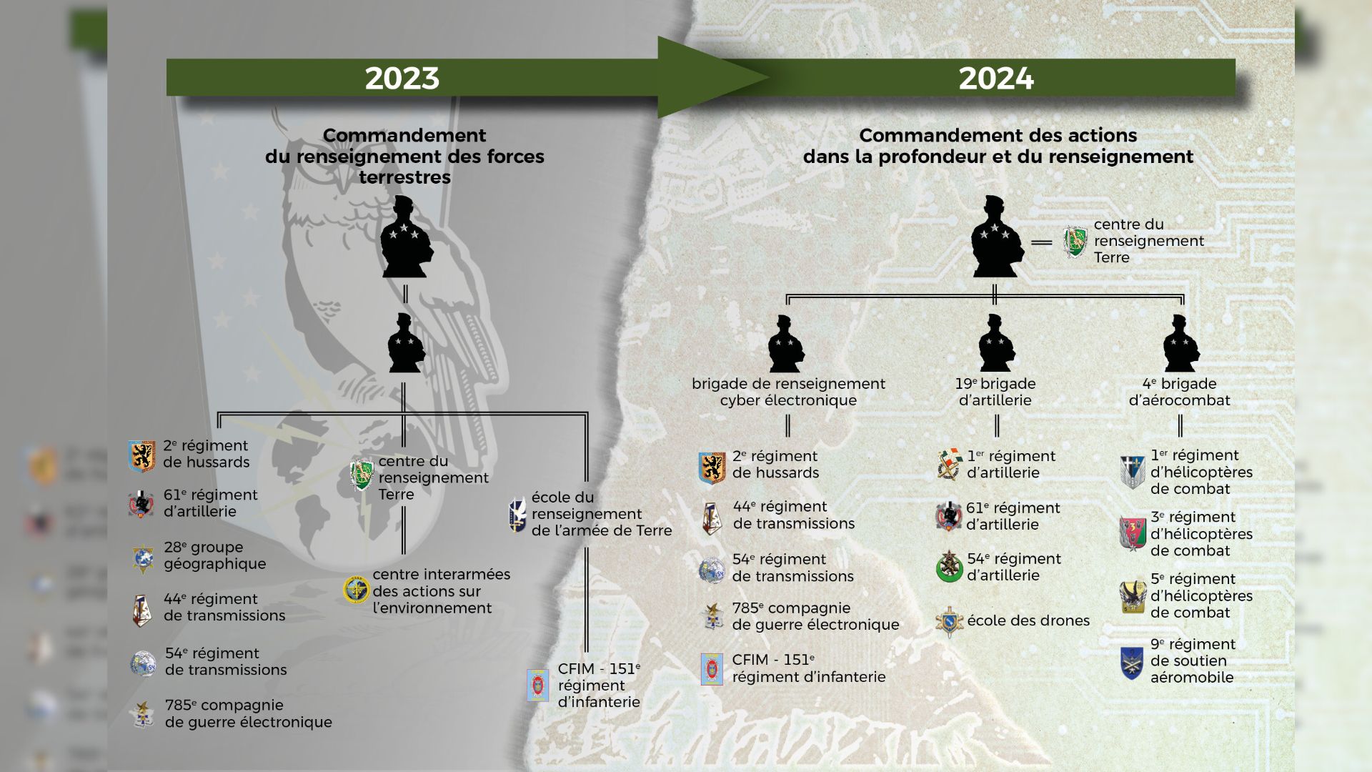 . Sous l’impulsion du chef d’état-major de l’armée de Terre, le Commandement du renseignement (COMRENS) deviendra en août 2024 le Commandement des actions dans la profondeur et du renseignement (CAPR).