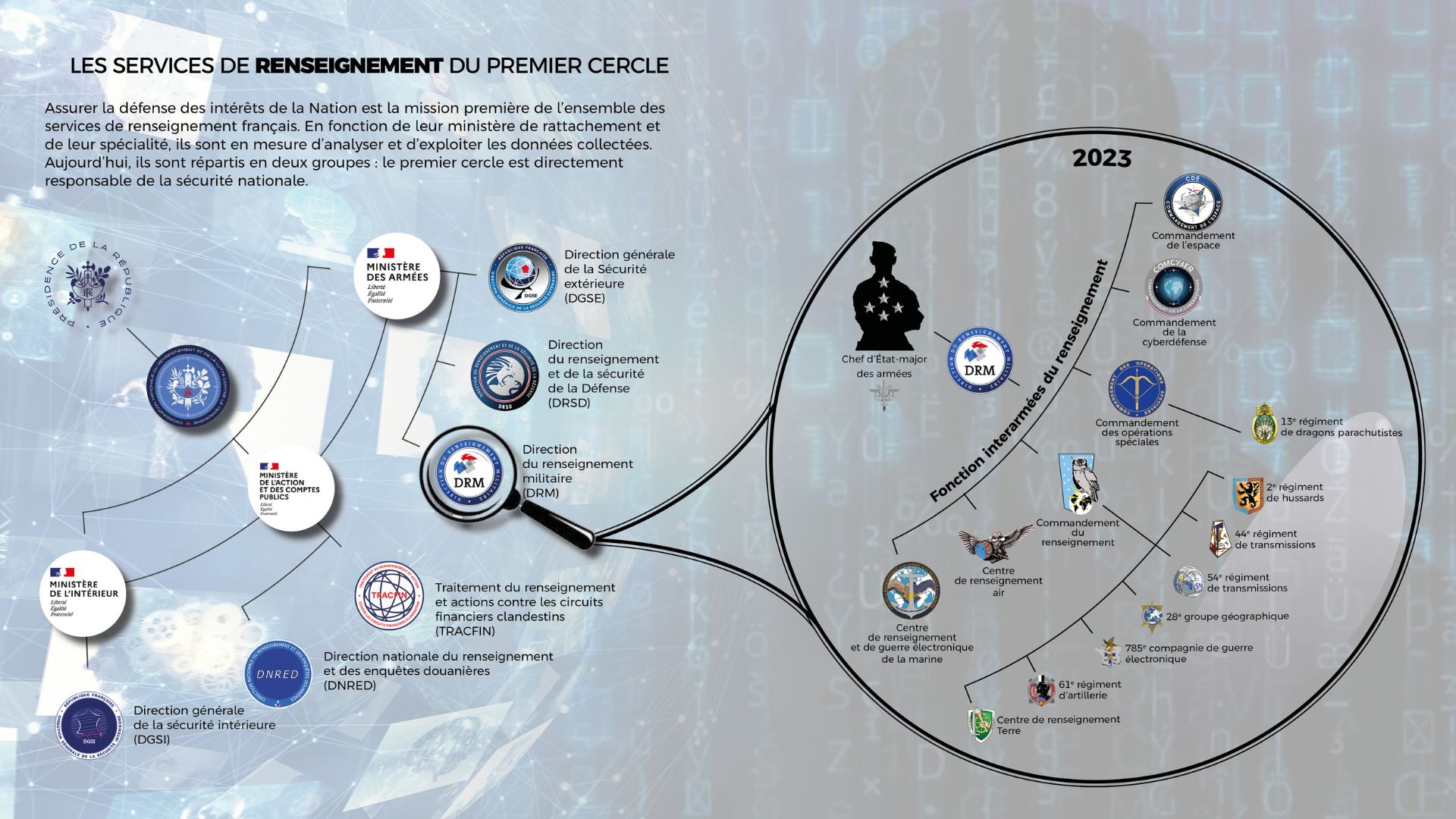 Les services de renseignement du premier cercle.