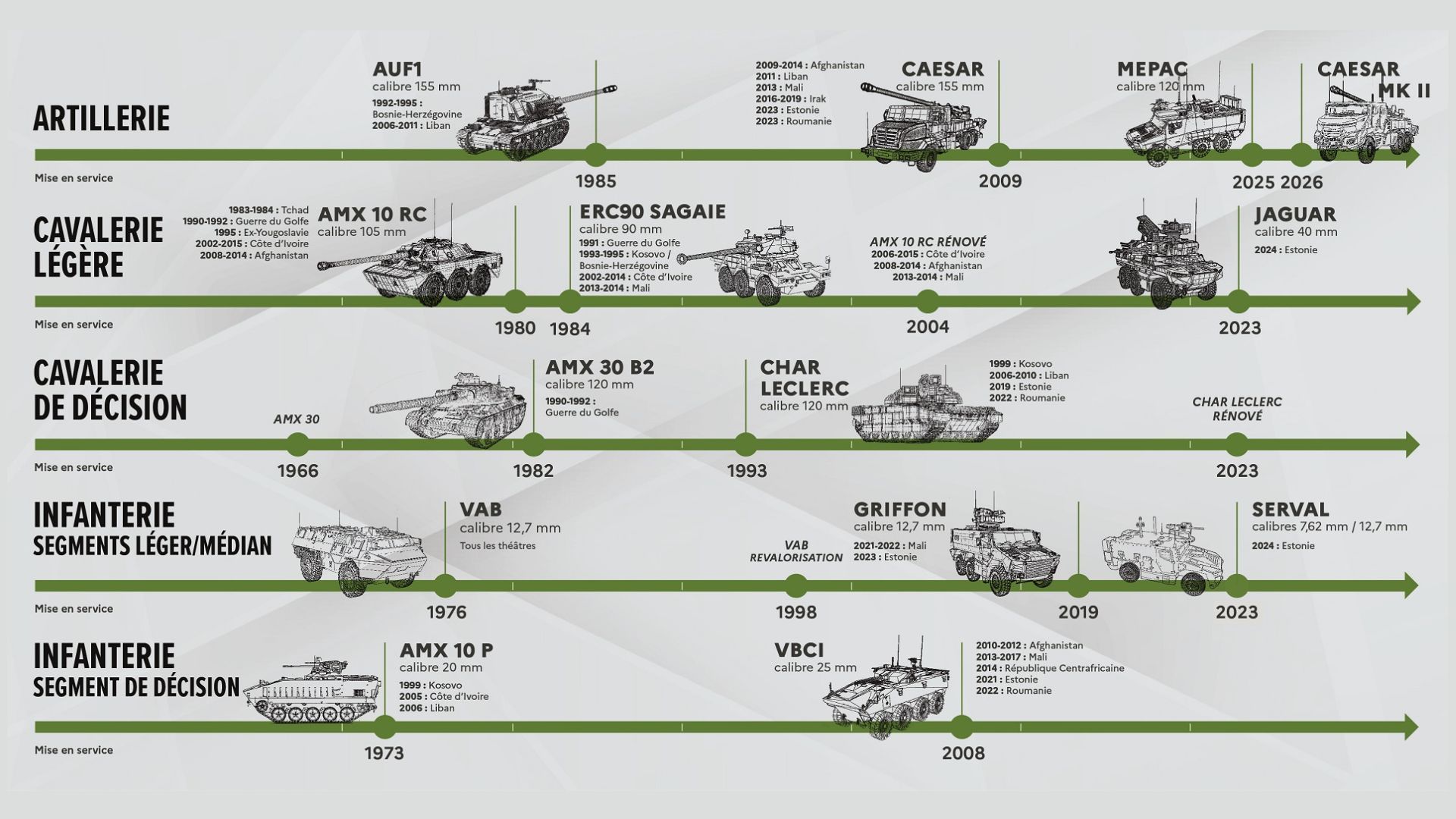 Evolution des systèmes d'armes