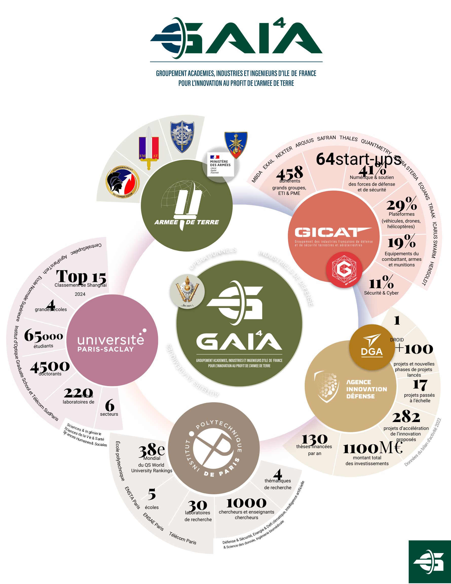 GAI4A, pour "Groupement Académies, Industries, Ingénieurs d’Ile-de-France pour l’Innovation au profit de l’Armée de Terre", un pôle d’innovation dans le domaine des équipements terrestres et aéroterrestres. 