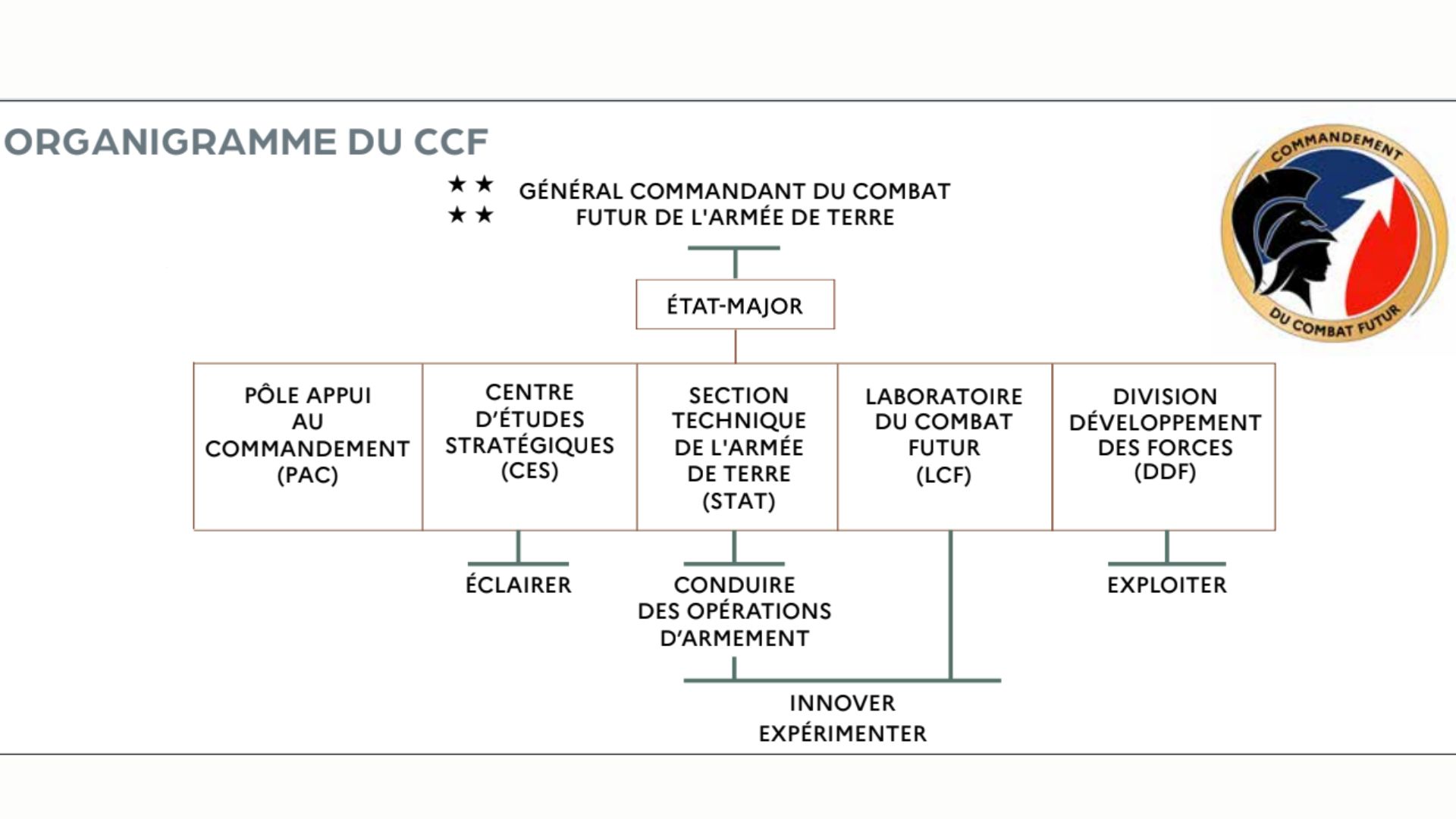 Dans la quête constante pour inventer, tester et expérimenter, l'enjeu est de faciliter ce processus. Le Commandement du combat futur en est un acteur majeur.r